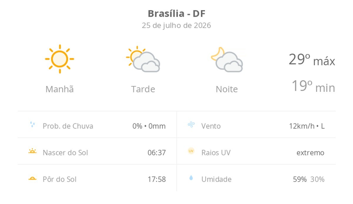 Tempo no DF: Sábado com Sol e Nuvens, Sem Previsão de Chuva