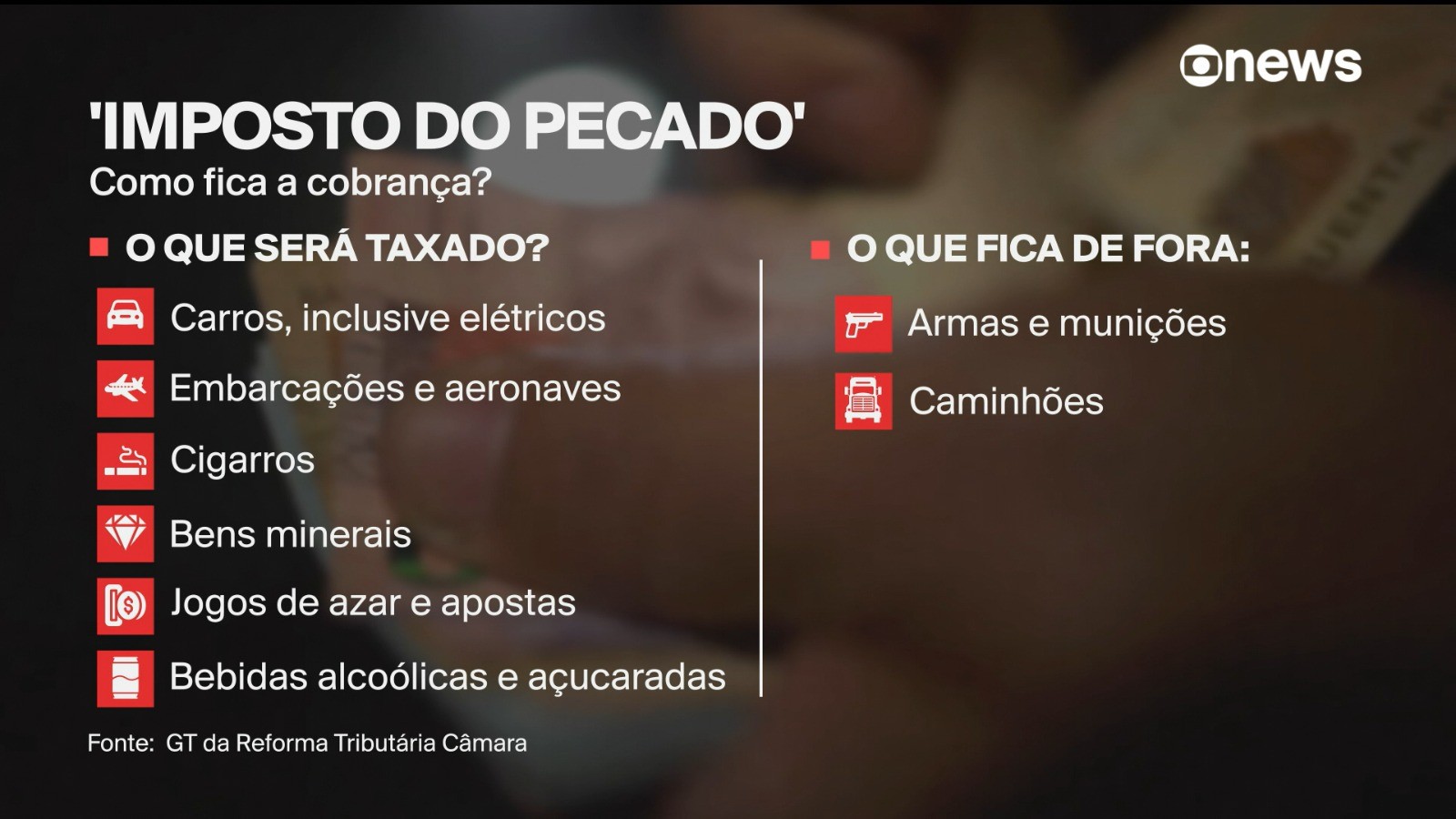 Grupo de trabalho da Câmara propõe estender cobrança do 'imposto do pecado' sobre apostas e carros elétricos