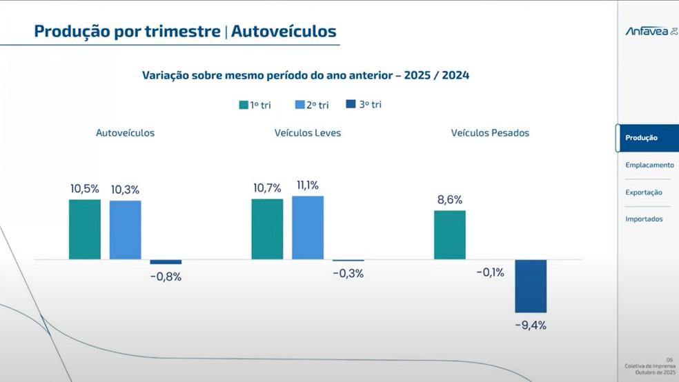 Queda na produção dos veículos pesados têm segurado o desempenho da indústria — Foto: Anfavea