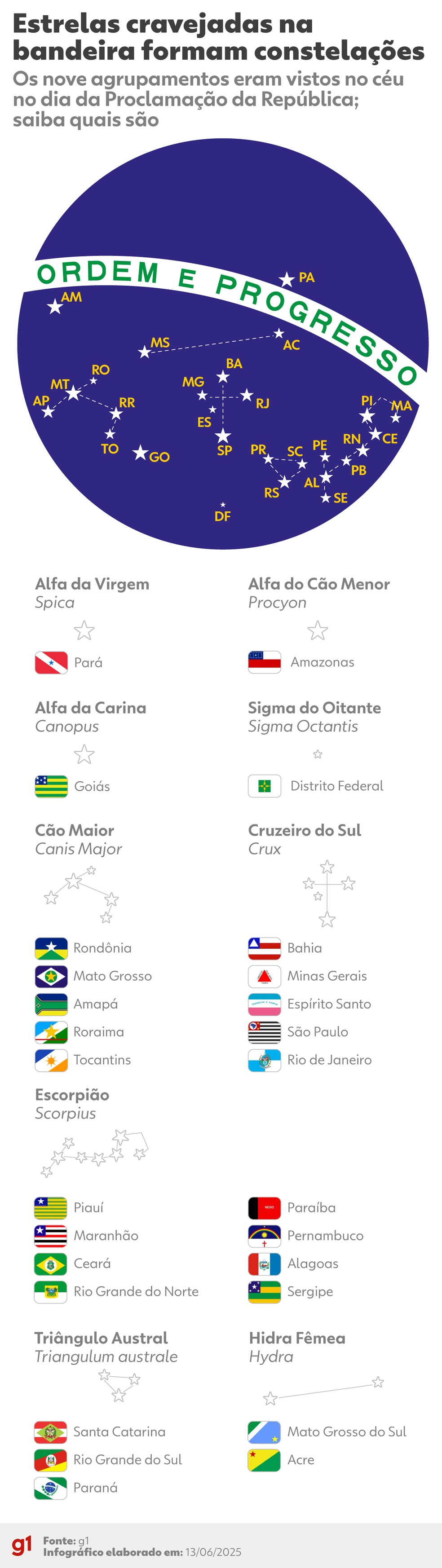 Constelações formadas na bandeira do Brasil — Foto: Veronica Medeiros/g1 Arte