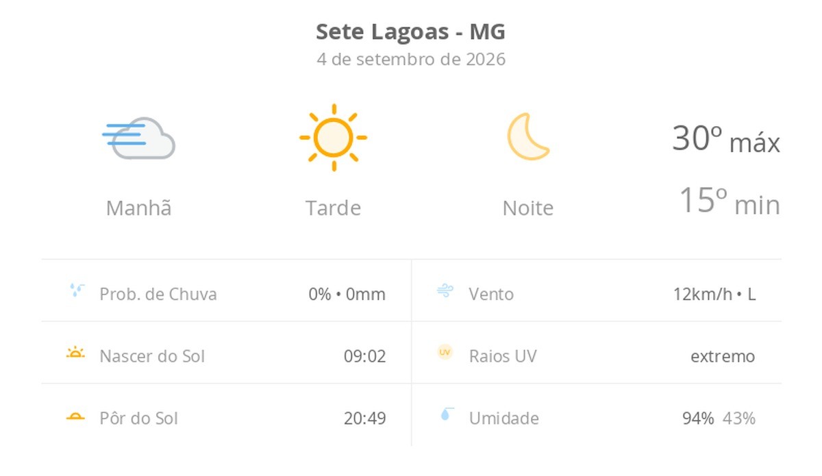 Previsão do tempo hoje para Sete Lagoas (MG): tempo ensolarado, com nevoeiro ao amanhecer; noite de céu limpo