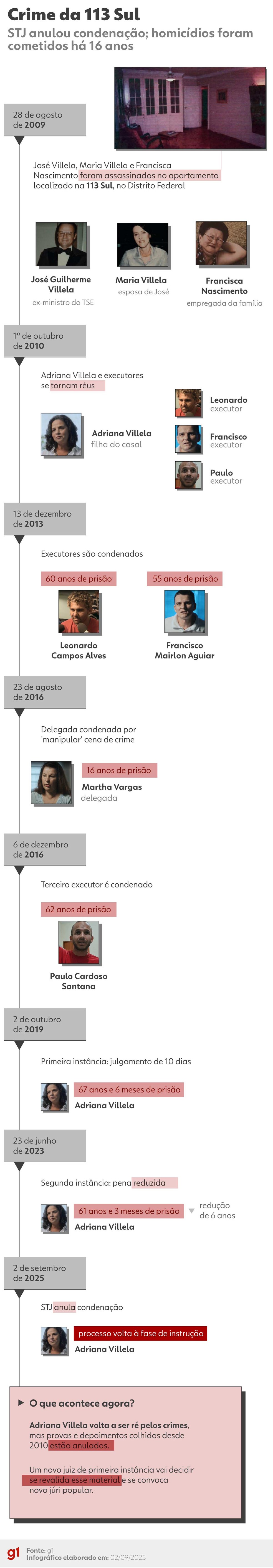 Infográfico - Veja linha do tempo do Crime da 113 Sul na Justiça — Foto: Arte/g1