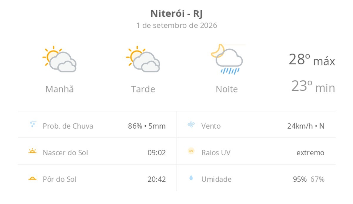 Previsão do tempo hoje para Niterói (RJ): sol com muitas nuvens e períodos de céu nublado; noite com pancadas de chuva