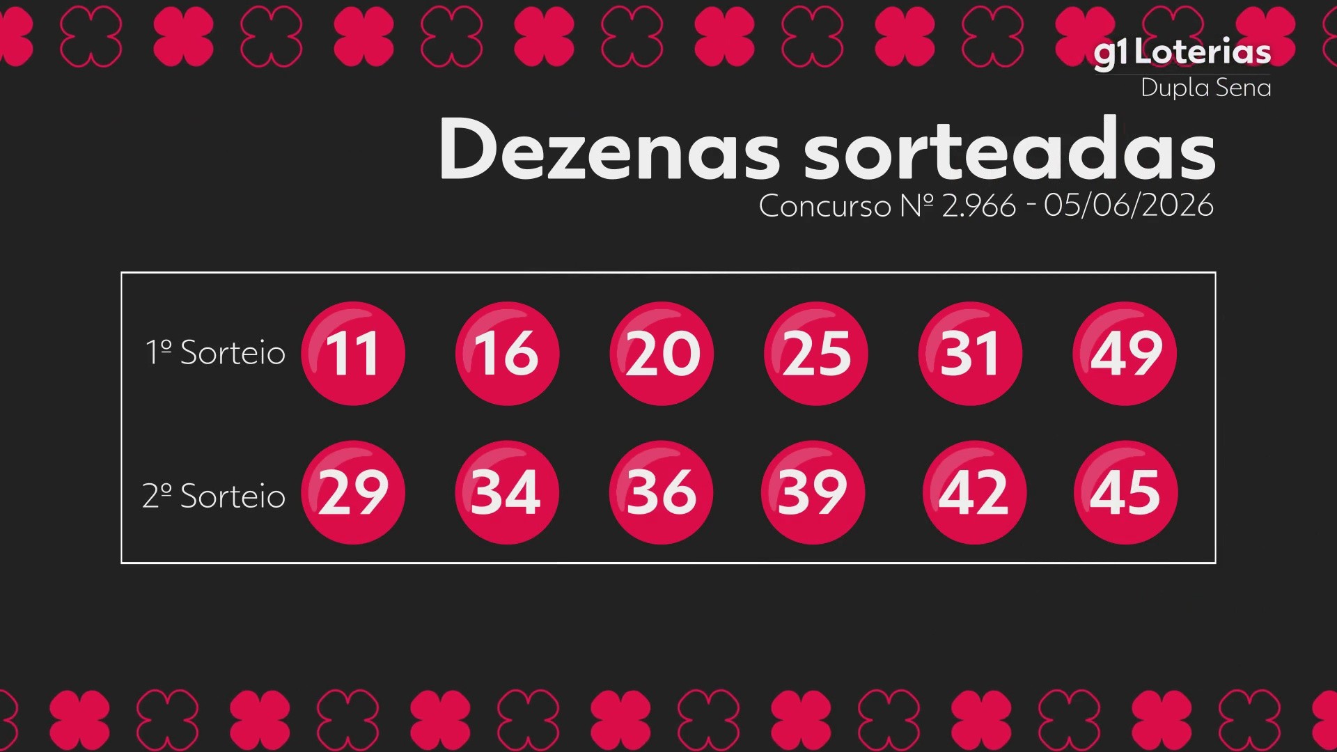 Dupla Sena hoje: resultado do concurso 2966 e números sorteados