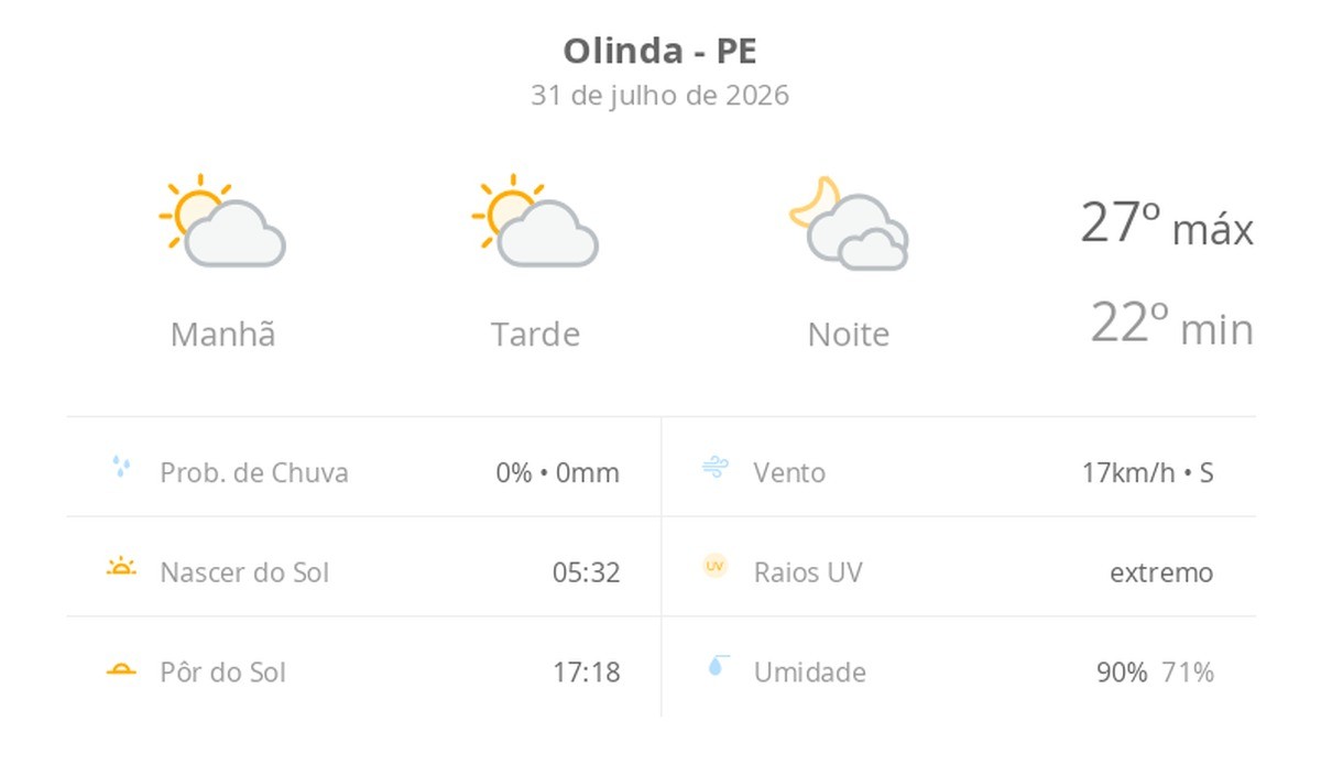 Previsão do tempo hoje para Olinda (PE): sol com algumas nuvens durante o dia; à noite o céu fica com muitas nuvens, mas não chove