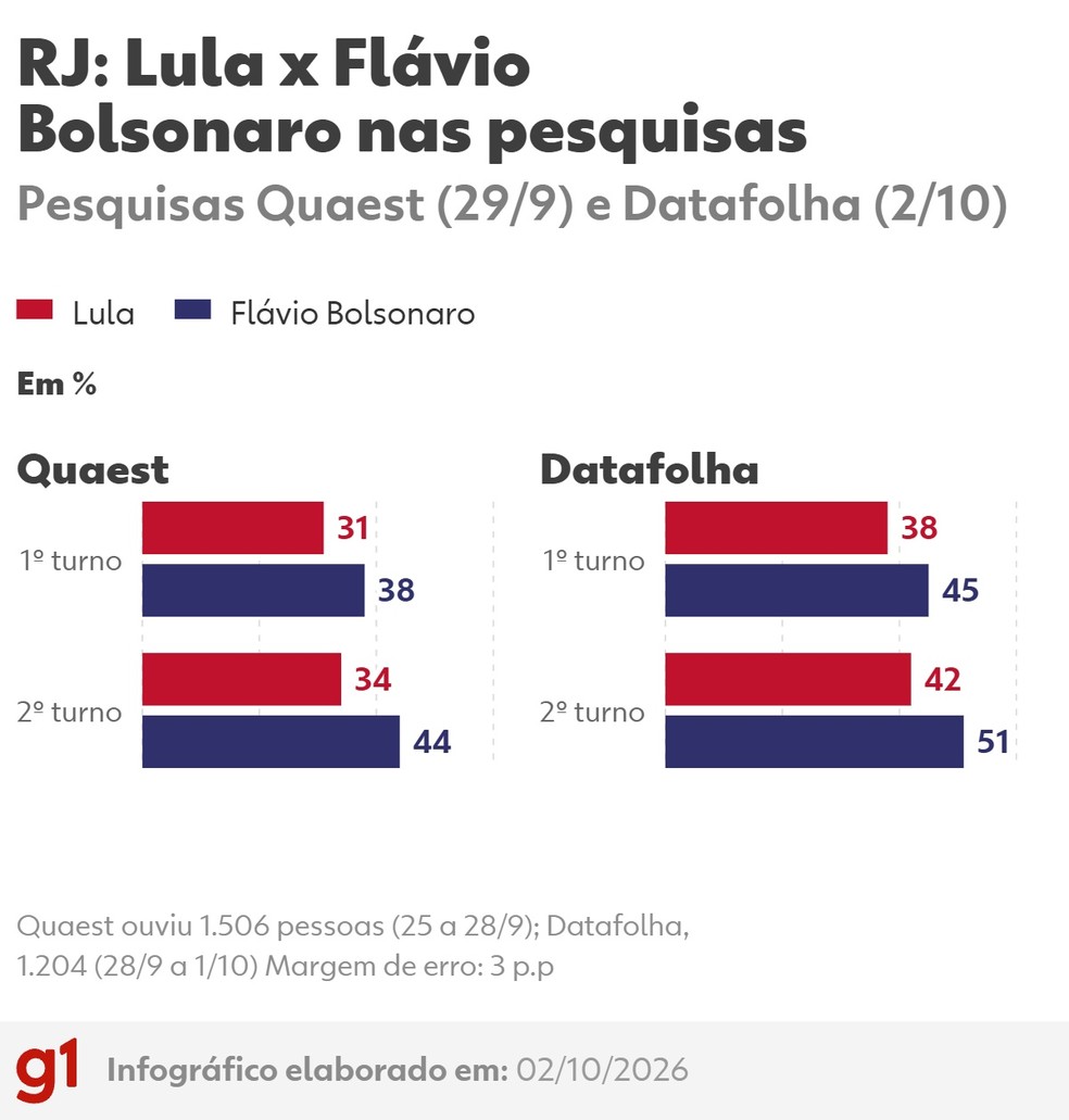 Intenções de voto no RJ nas pesquisas Quaest (28/9) e Datafolha (2/10) — Foto: Arte/g1
