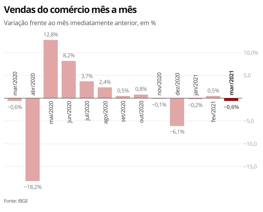 Quais são os sinais de que a oferta está desalinhada com o mercado?