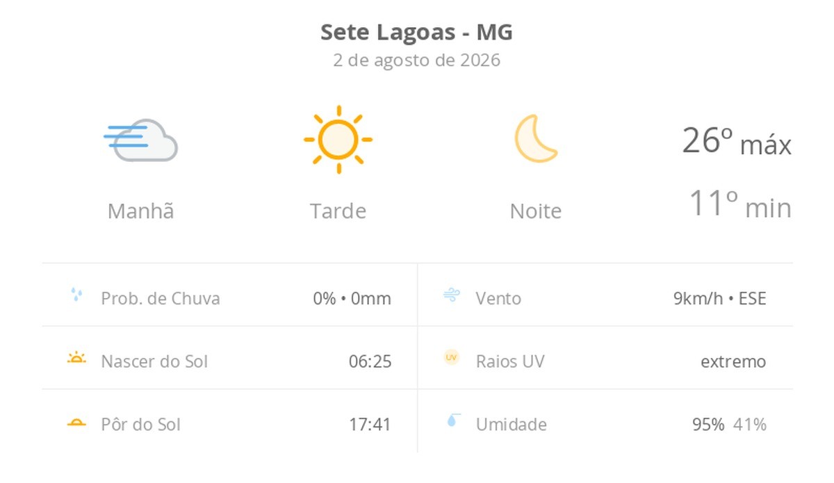 Previsão do tempo hoje para Sete Lagoas (MG): tempo ensolarado, com nevoeiro ao amanhecer; noite de céu limpo