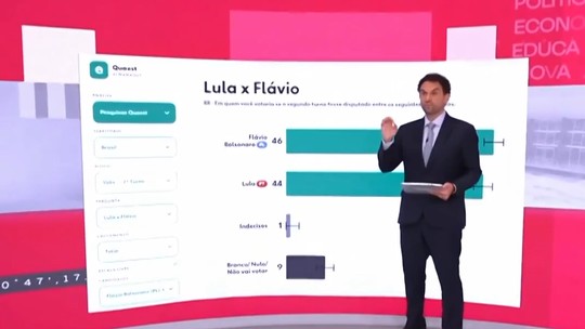 Empate técnico, recall de voto, projeção e mais: Felipe Nunes analisa pesquisa Quaest