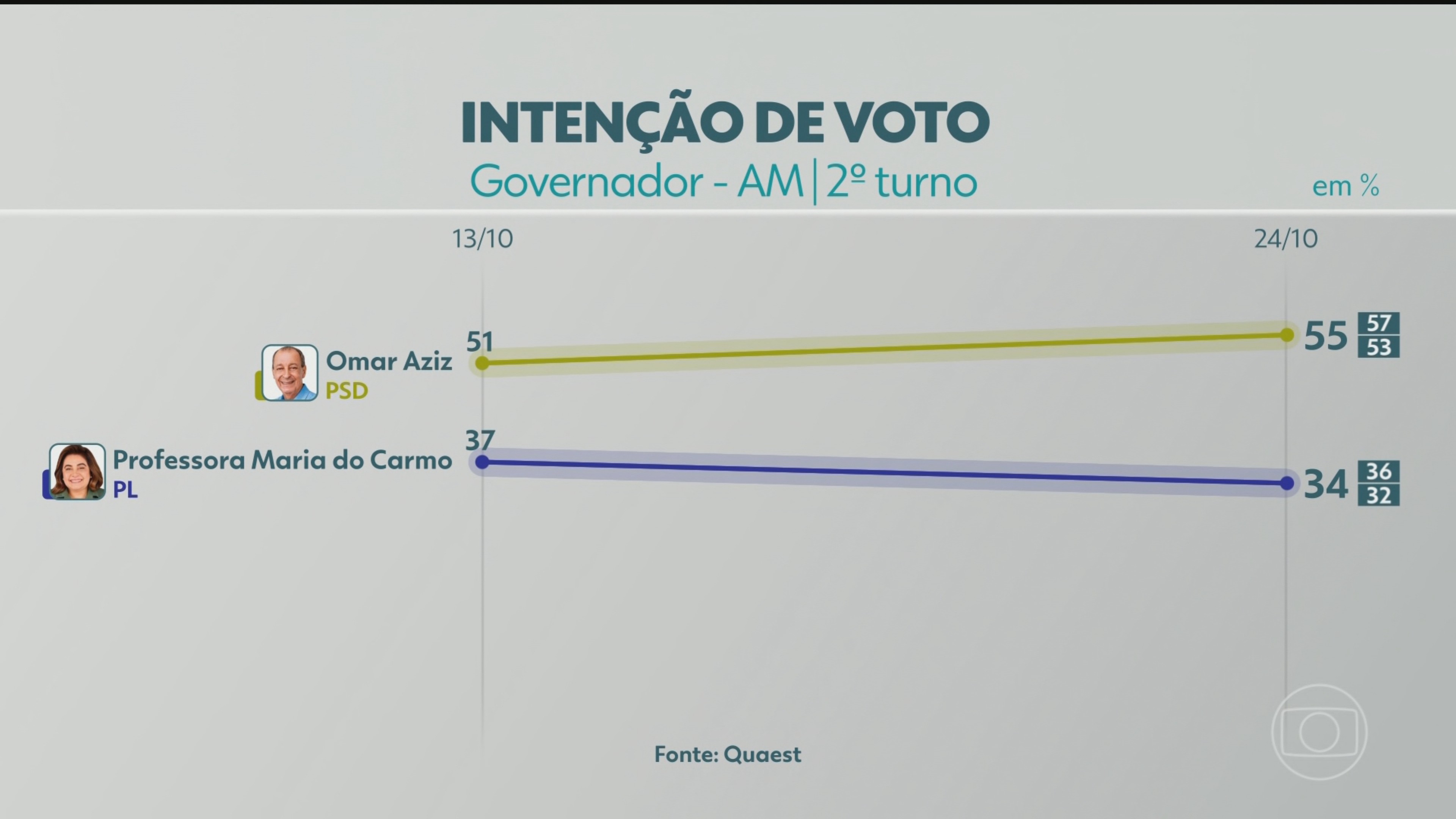 2º turno: Quaest divulga última pesquisa de intenção de voto para governador do AM; veja números