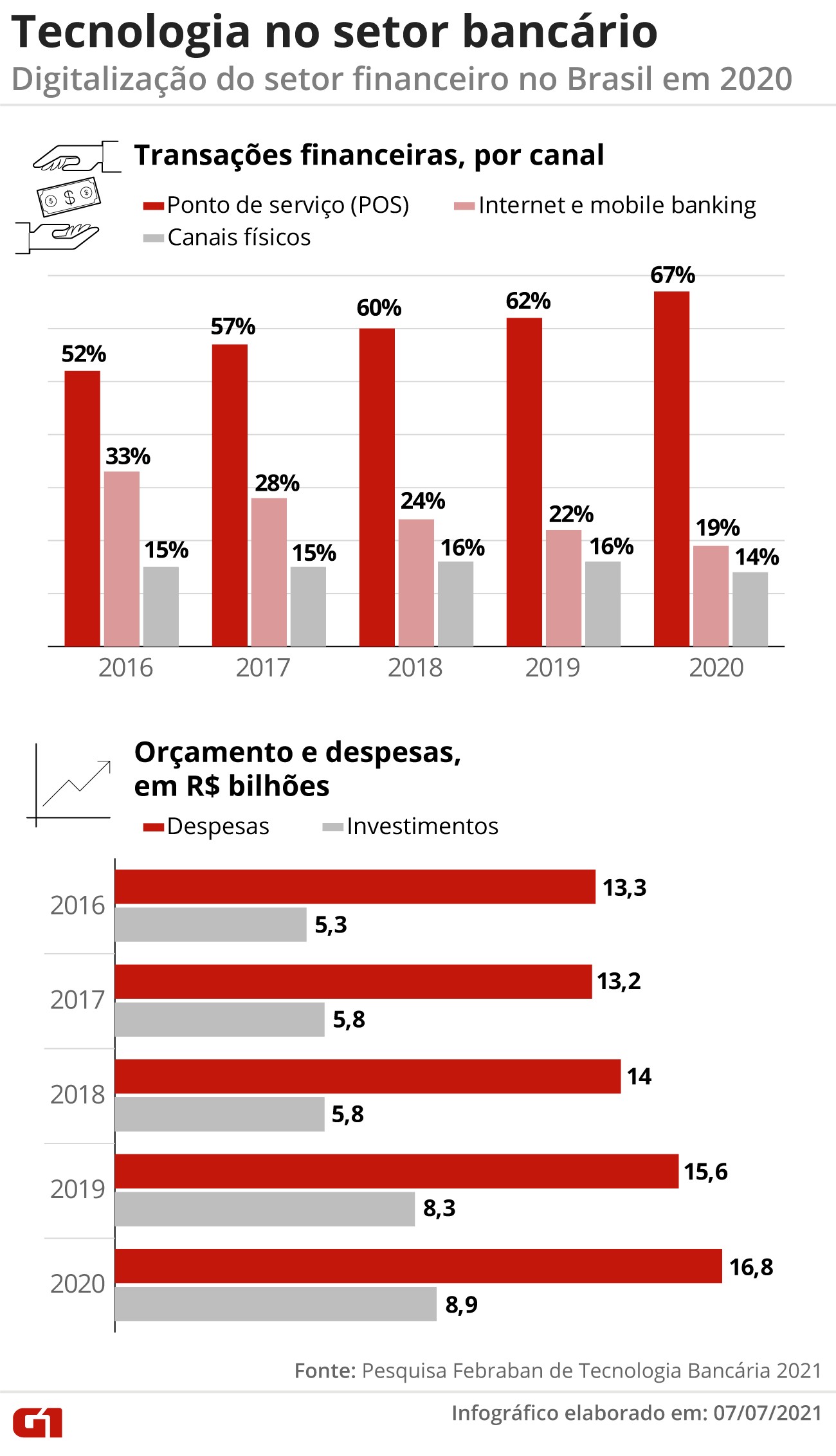 Com avanço de fintechs, bancos tradicionais aceleram digitalização e ...