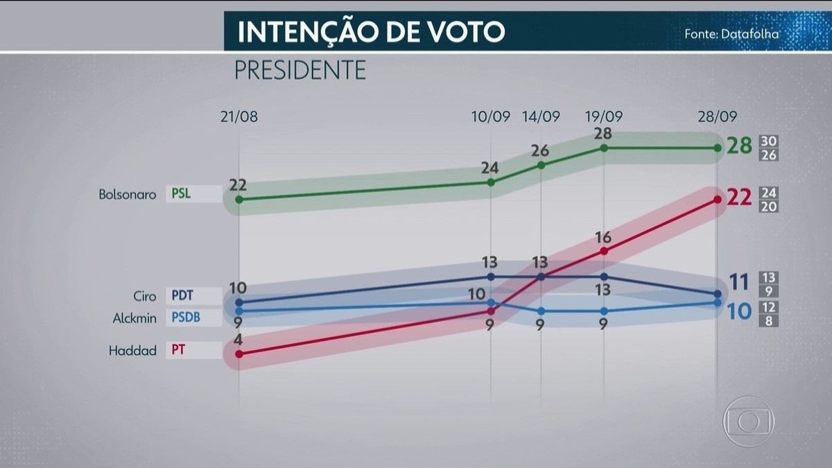 Datafolha divulga pesquisa de inten o de votos para presidente