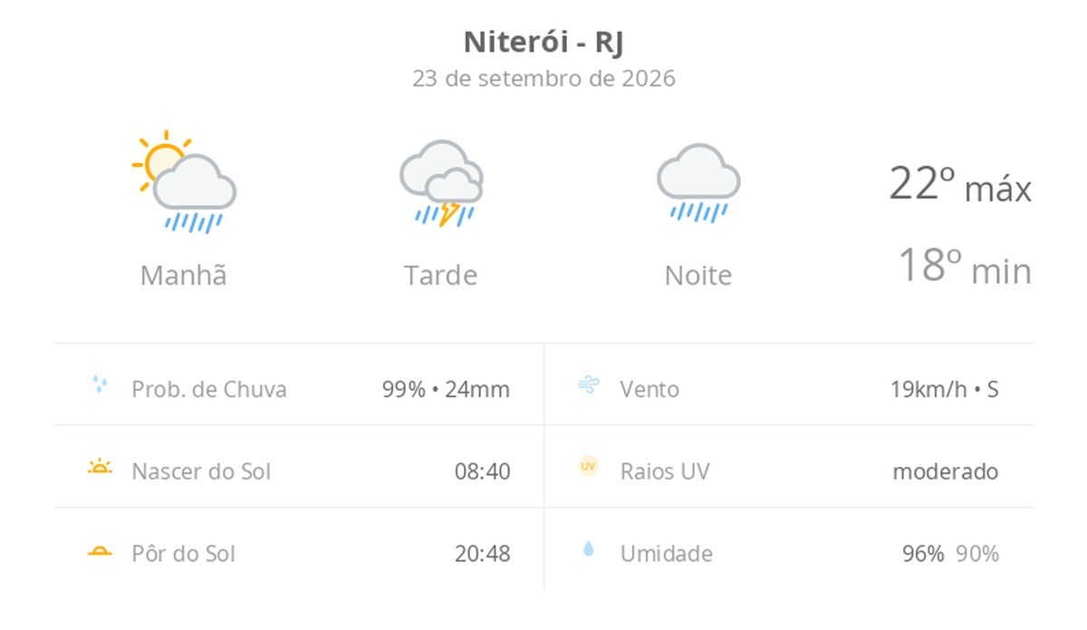 Previsão do tempo hoje para Niterói (RJ): sol com muitas nuvens a nublado com chuva de manhã; tarde com temporal e noite chuvosa