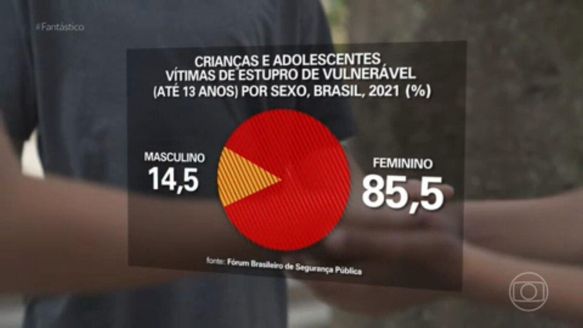 Mais de 35,7 mil crianças e adolescentes até 13 anos foram estuprados no Brasil em 2021, diz levantamento | Fantástico