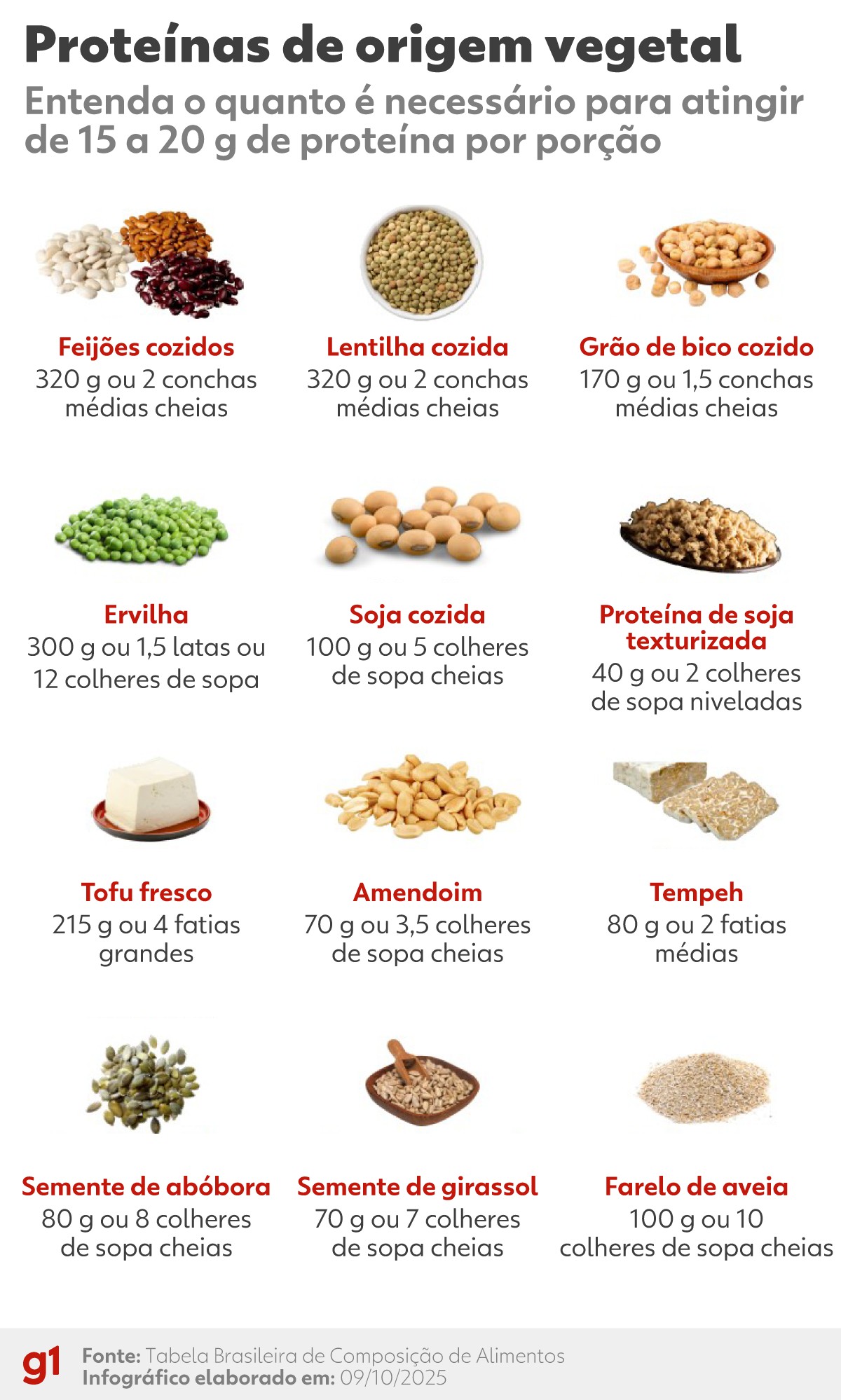 Proteína vegetal x animal: entenda a proporção ideal, as diferenças nutricionais e os impactos na saúde
