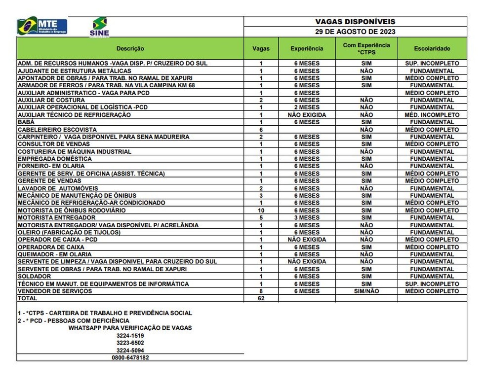 São 63 vagas para esta terça-feira (29) em Rio Branco — Foto: Divulgação/Sine-AC
