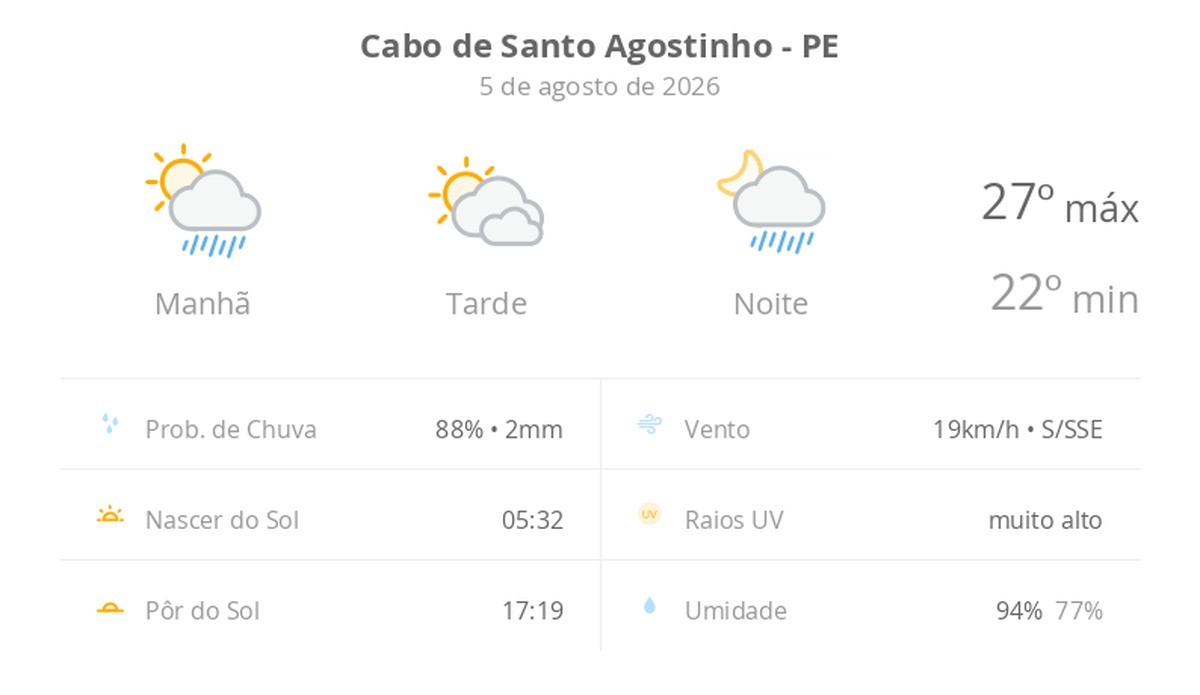 Previsão do tempo hoje para Cabo de Santo Agostinho (PE): sol o dia todo; muitas nuvens e pancadas de chuva de manhã e à noite