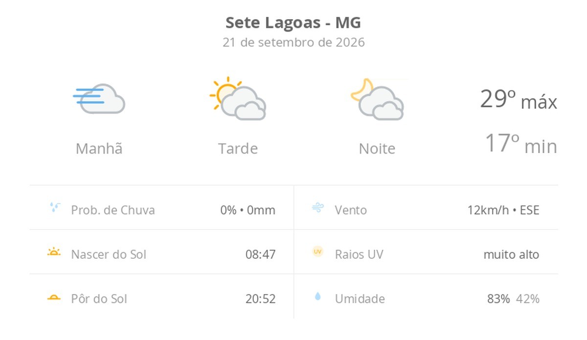 Previsão do tempo hoje para Sete Lagoas (MG): dia de sol, com nevoeiro ao amanhecer; muitas nuvens à tarde e à noite