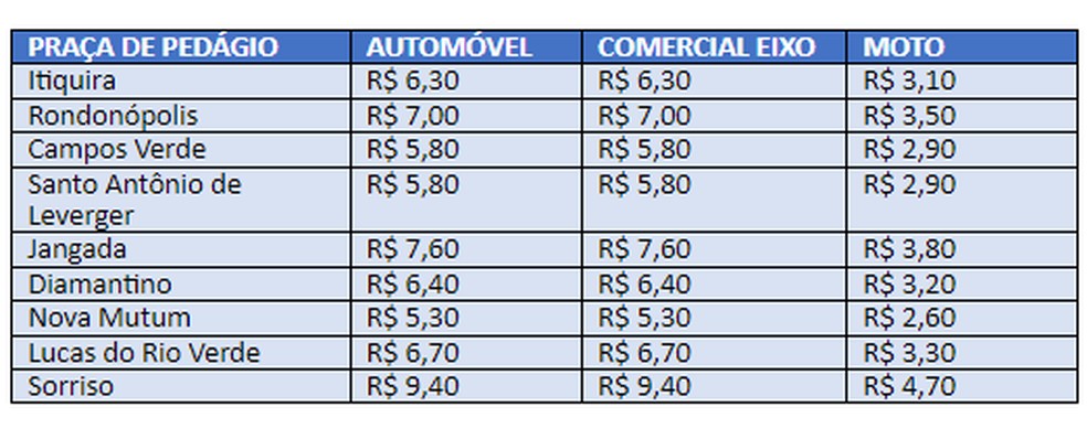 Valores da tarifa na BR-163 em MT — Foto: ANTT