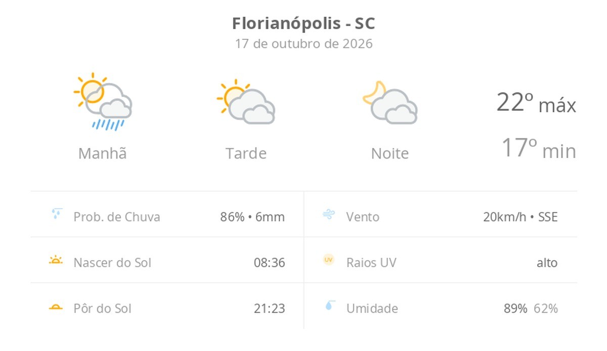 Previsão do tempo hoje para Florianópolis (SC): sol, com pancadas de chuva de manhã e muitas nuvens à tarde; à noite, tempo firme