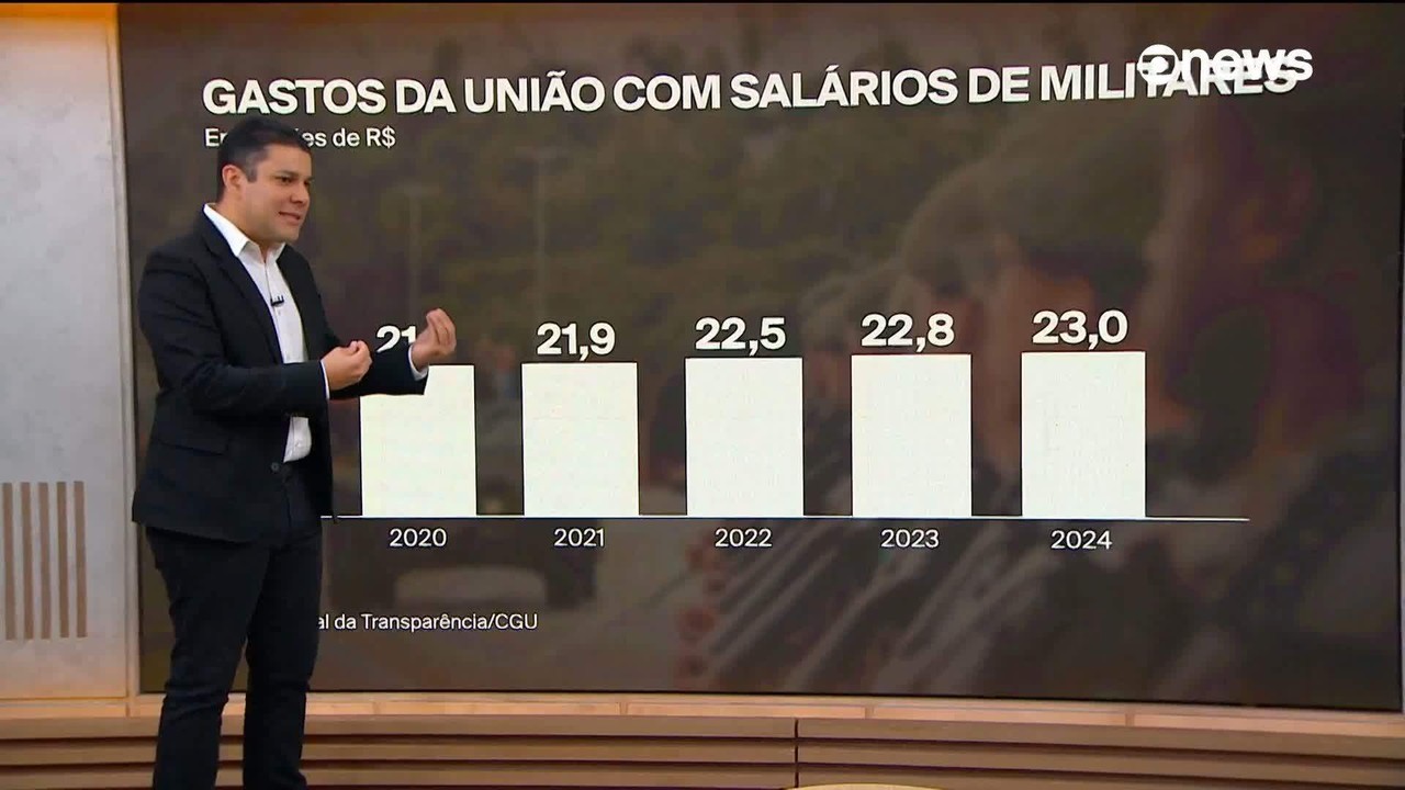 Congresso aprova reajuste de 9% em salários das Forças Armadas; impacto será de R$ 5 bilhões