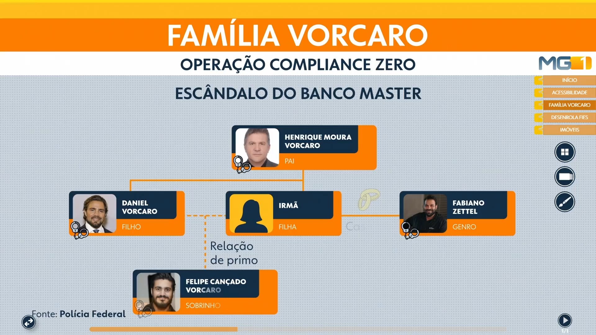Entenda ligações de integrantes da família Vorcaro com escândalo do Banco Master