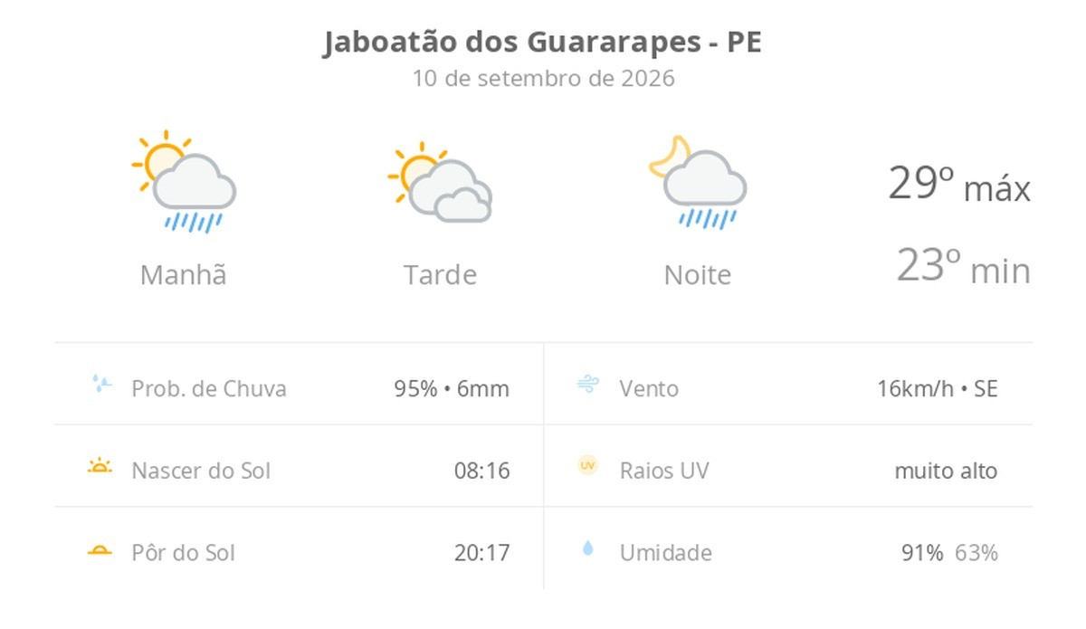 Previsão do tempo hoje para Jaboatão dos Guararapes (PE): sol o dia todo; muitas nuvens e pancadas de chuva de manhã e à noite