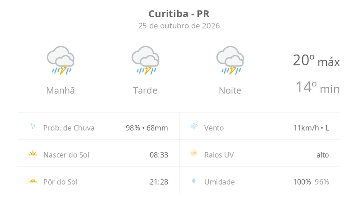 Previsão do tempo hoje para Curitiba (PR): tempo severo,com chuva forte e trovoada de manhã, à tarde e à noite
