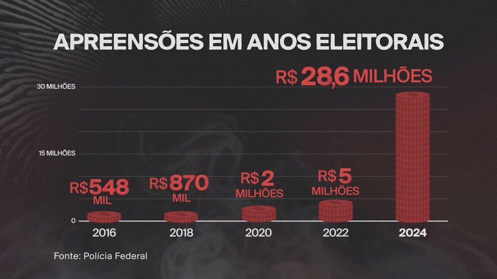 Polícia Federal apreende recorde de R$ 28,6 milhões em crimes eleitorais durante o ano de 2024