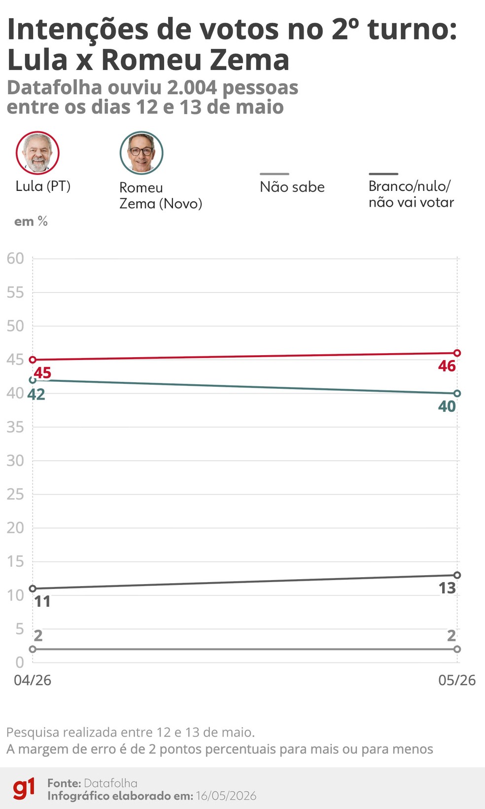 Intenção de votos do segundo turno: Lula x Romeu Zema — Foto: g1