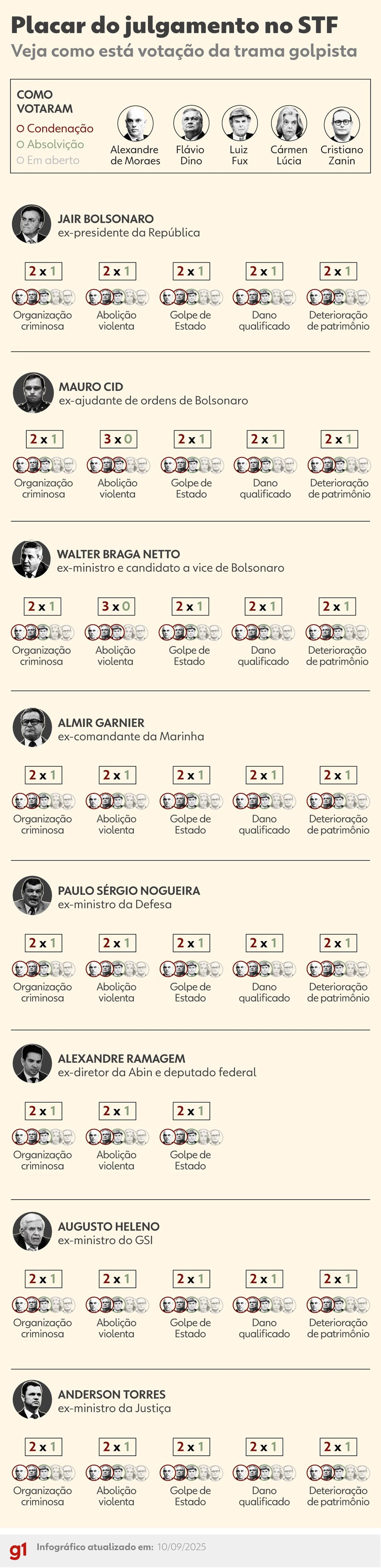 Infogrfico - Placar do julgamento da trama golpista na noite desta quarta-feira (10).  Foto: Arte/g1