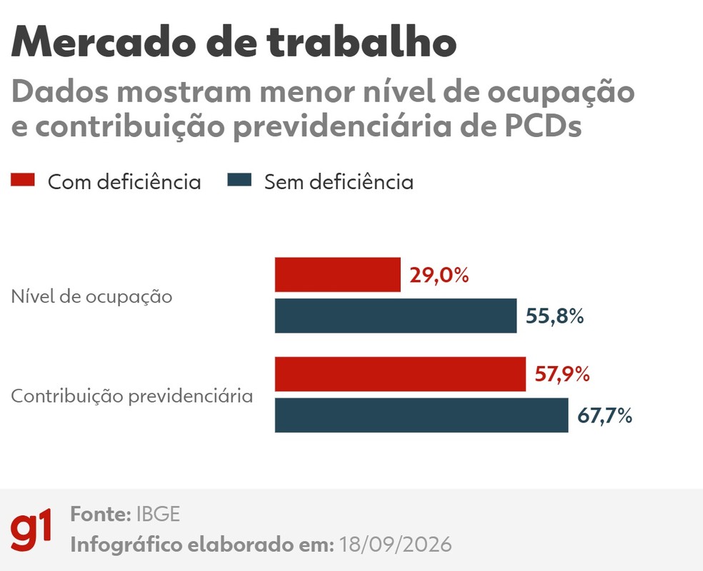 IBGE: Dados mostram menor nível de ocupação e contribuição previdenciária de PCDs — Foto: Arte/g1