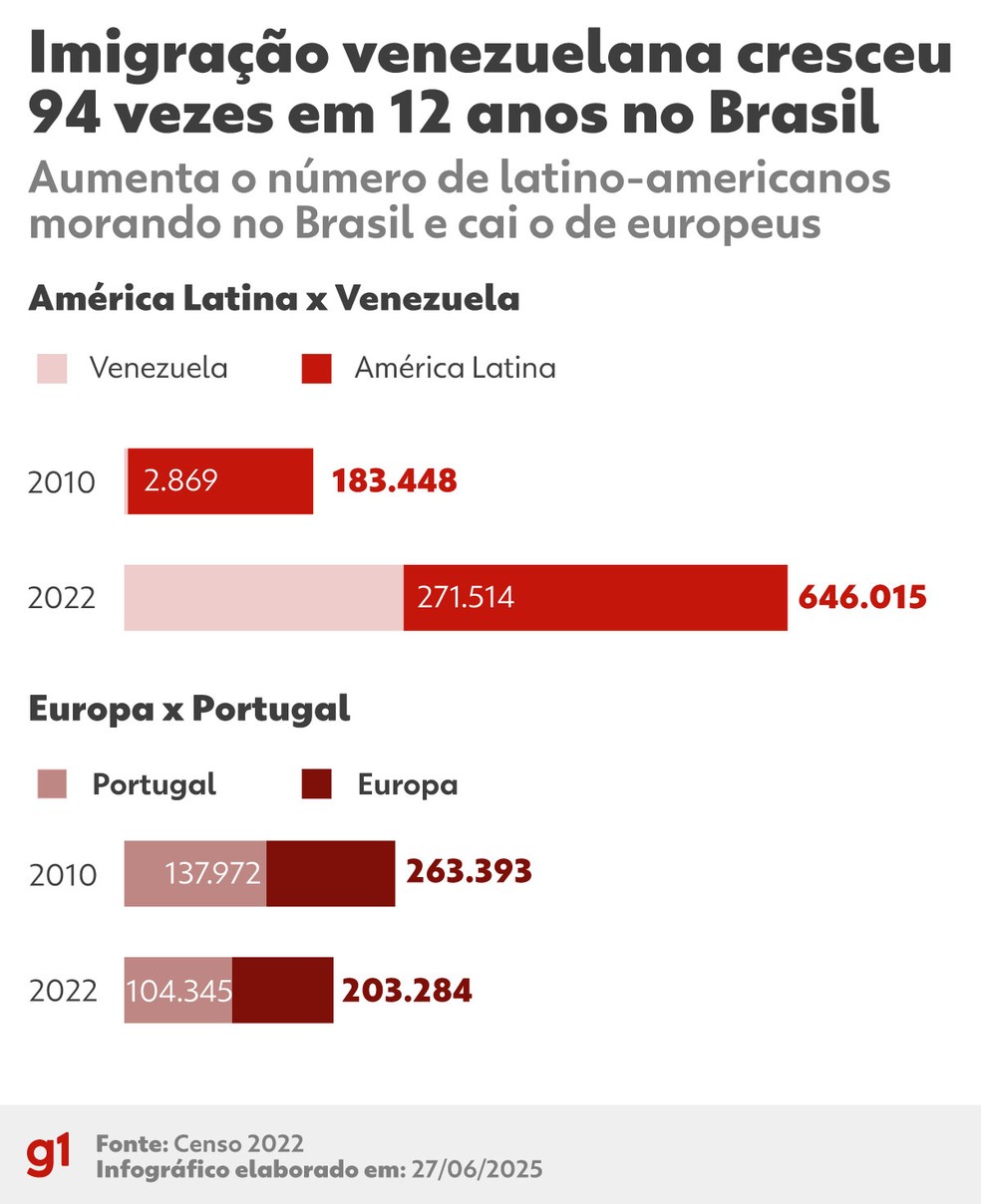 Imigração venezuelana cresceu 94 vezes em 12 anos no Brasil — Foto: Arte g1