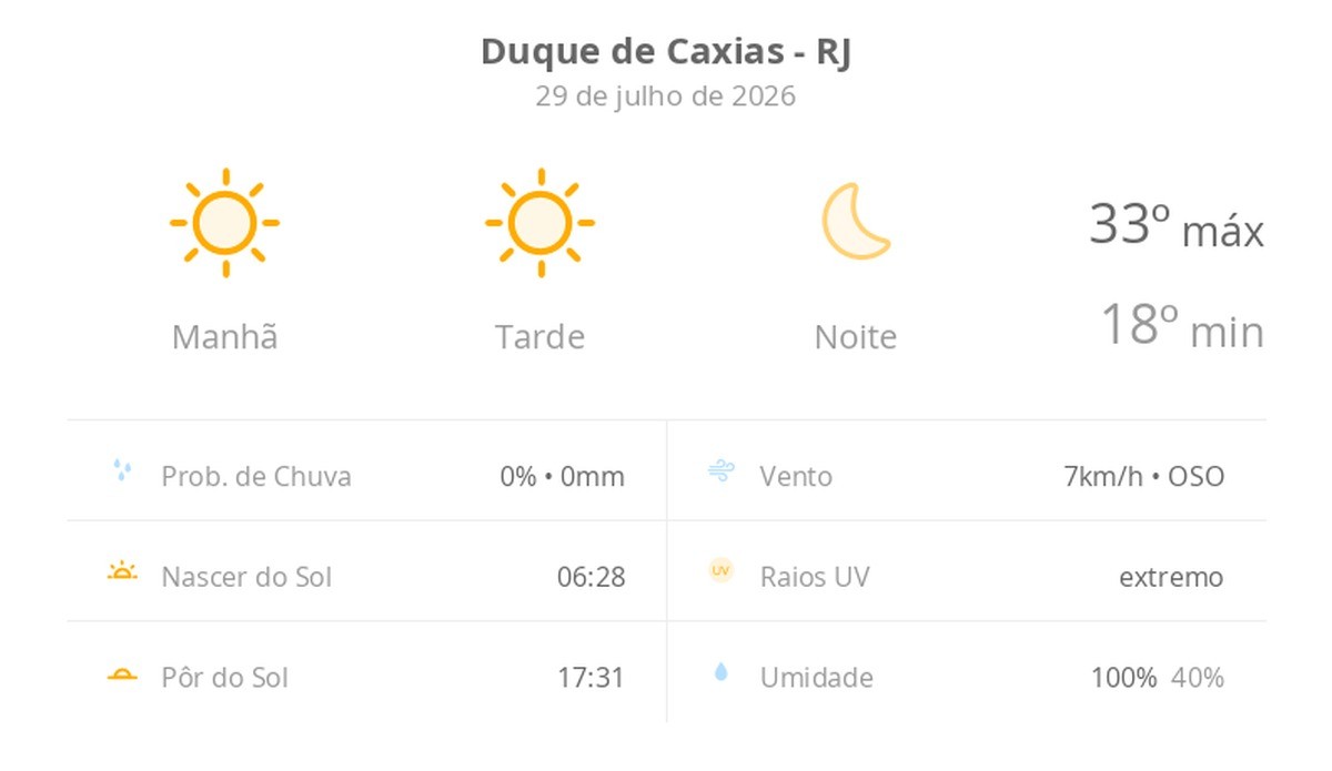 Previsão do tempo hoje para Duque de Caxias (RJ): sol o dia todo sem nuvens no céu; noite de tempo aberto ainda sem nuvens