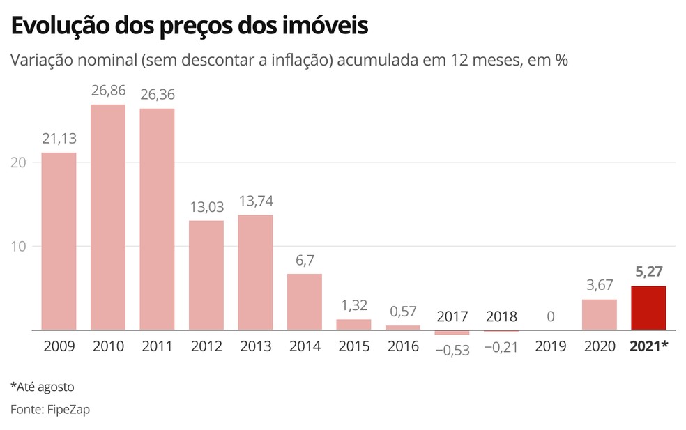 Qual é a valorização dos imóveis no Brasil?