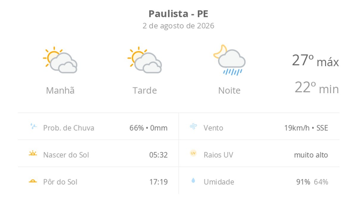 Previsão do tempo hoje para Paulista (PE): sol com muitas nuvens e períodos de céu nublado; noite com pancadas de chuva