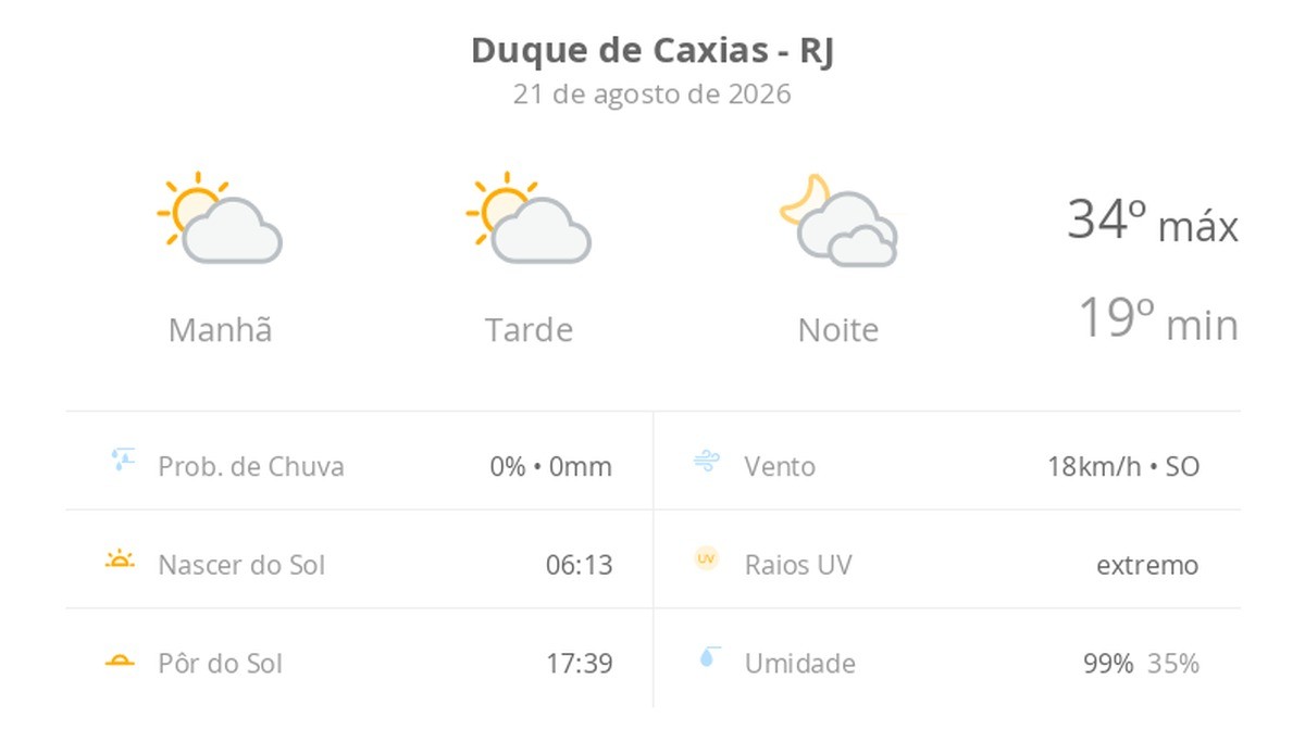 Previsão do tempo hoje para Duque de Caxias (RJ): sol com algumas nuvens durante o dia; à noite o céu fica com muitas nuvens, mas não chove