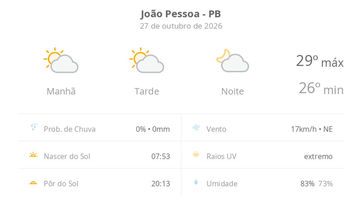 Previsão do tempo hoje para João Pessoa (PB): sol com algumas nuvens; não chove