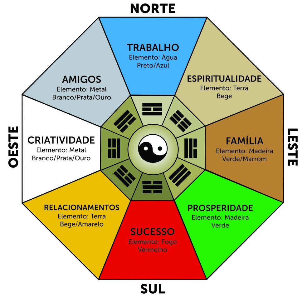 Feng shui: o que é, quais os benefícios e como aplicar na sua casa