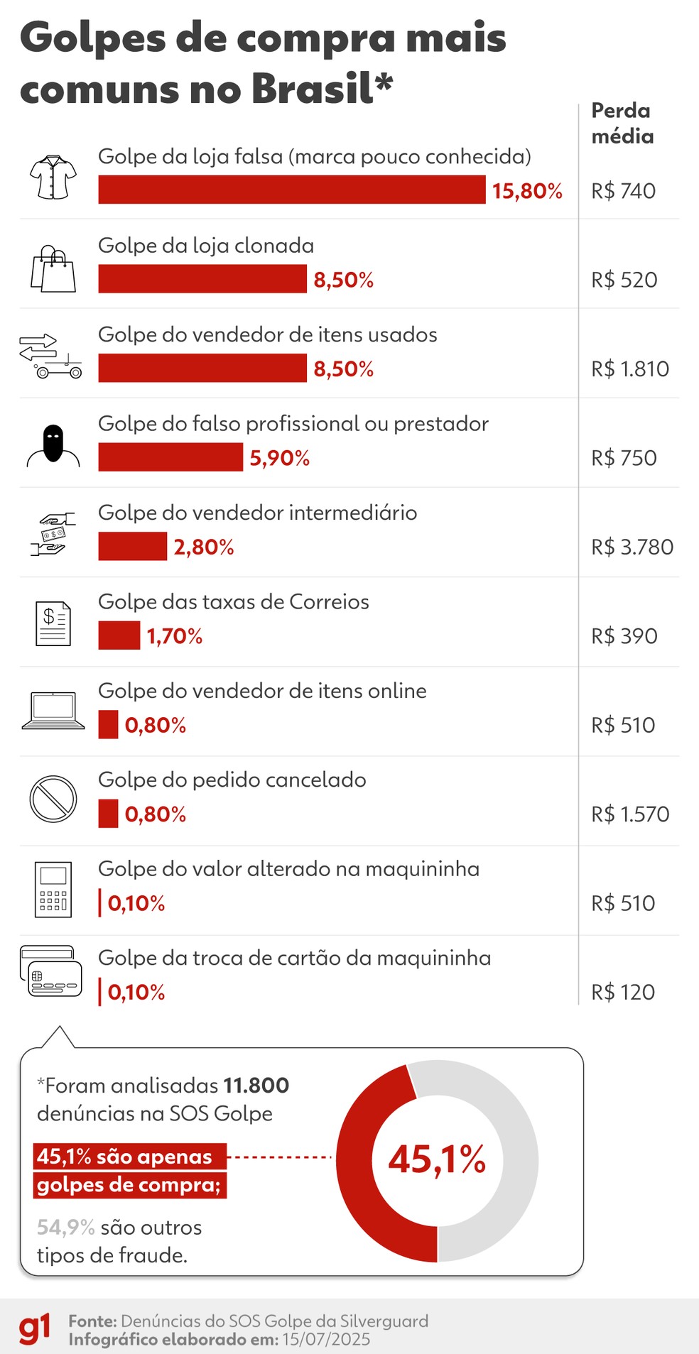 Pesquisa Mapa das Fraudes em Compras Digitais no Brasil 2025 — Foto: Kayan Albertin/g1