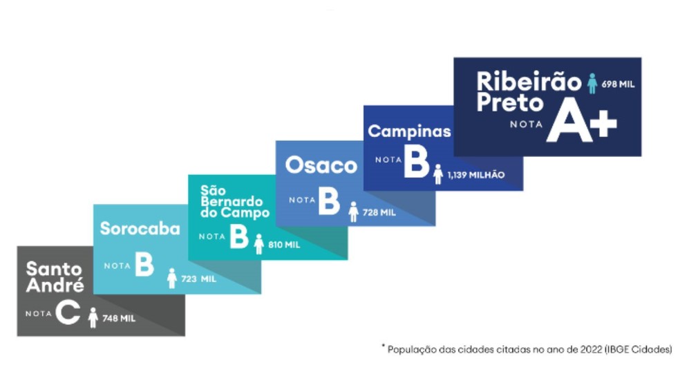 — Foto: Crédito: Prefeitura de Ribeirão Preto