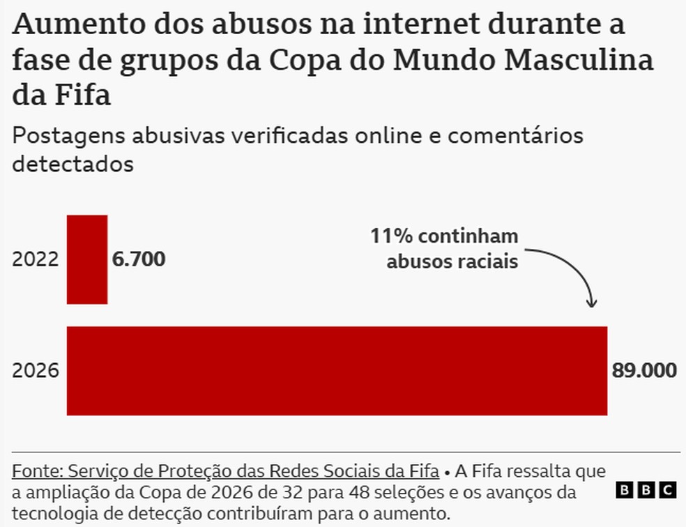 Gráfico da BBC mostra explosão de publicações abusivas publicadas na internet durante a fase de grupos da Copa do Mundo de 2026, em comparação com a Copa de 2022. — Foto: BBC
