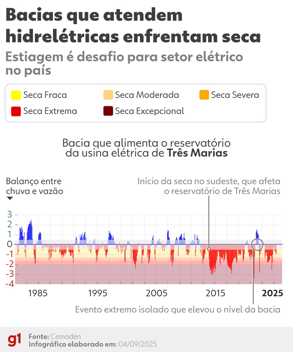 Dados da bacia que alimenta a hidrelétrica de Três Marias — Foto: Arte/g1