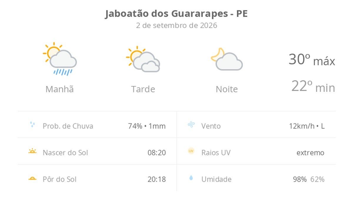 Previsão do tempo hoje para Jaboatão dos Guararapes (PE): sol, com pancadas de chuva de manhã e muitas nuvens à tarde; à noite, tempo firme