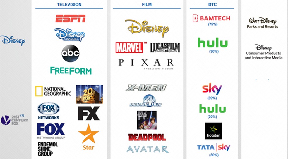 Quais empresas a Disney comprou?