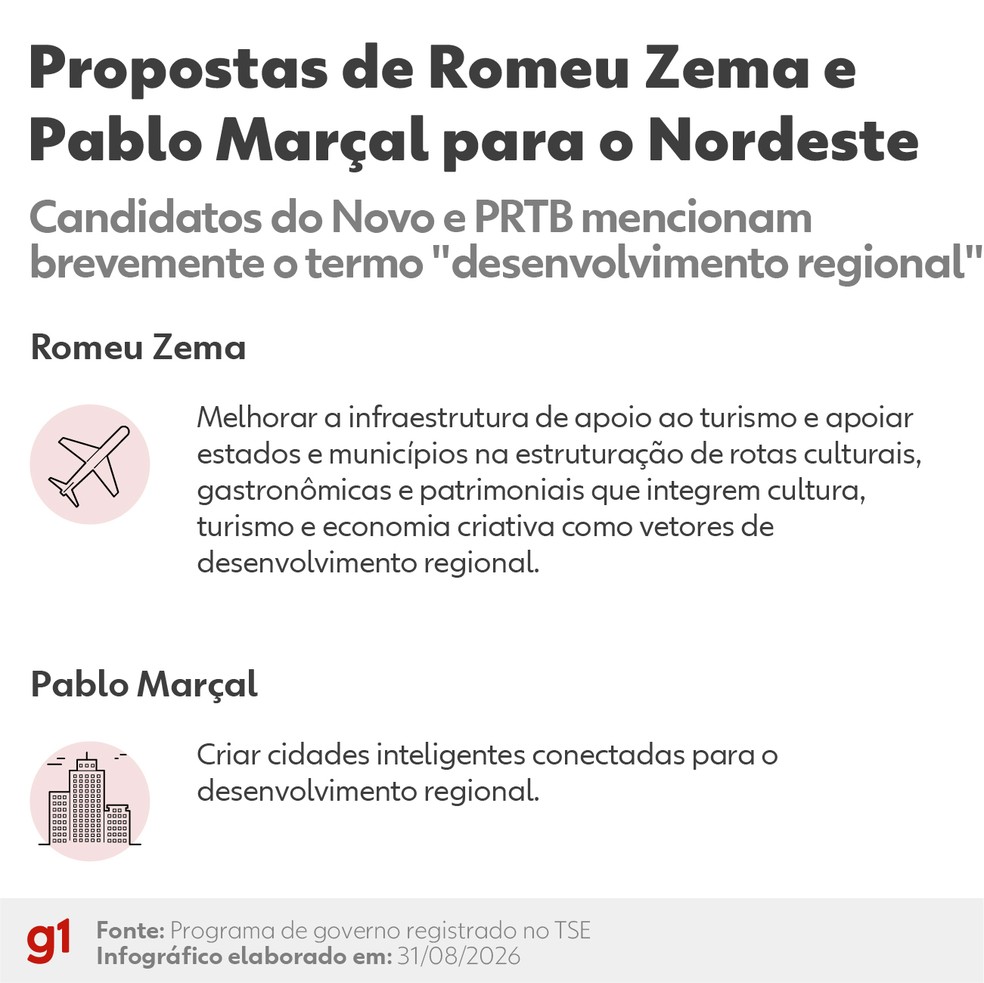 Pablo Marçal e Romeu Zema têm proposta de desenvolvimento regional. — Foto: Kayan Albertin/Arte g1