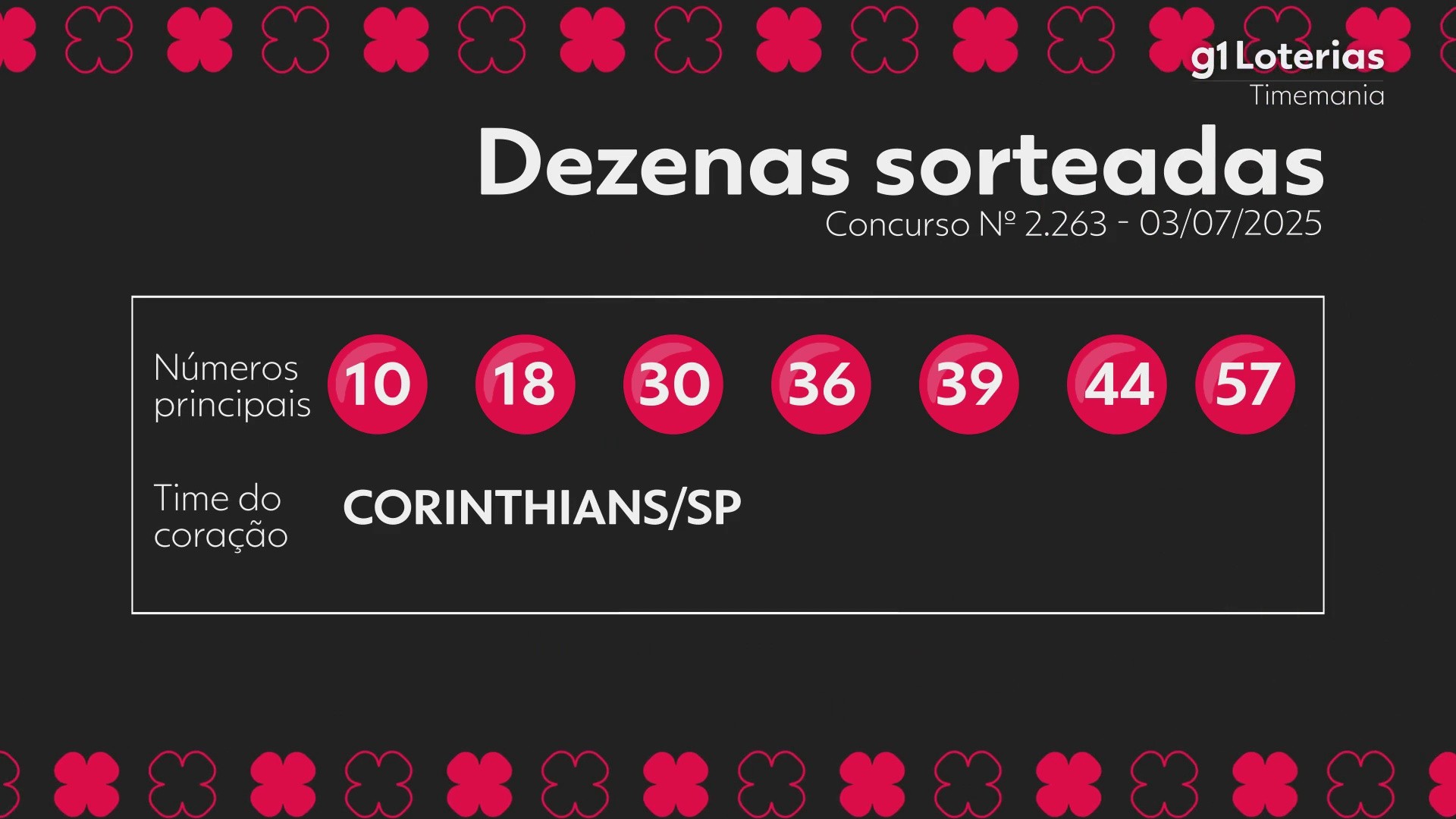 Timemania hoje: resultado do concurso 2263 e números sorteados