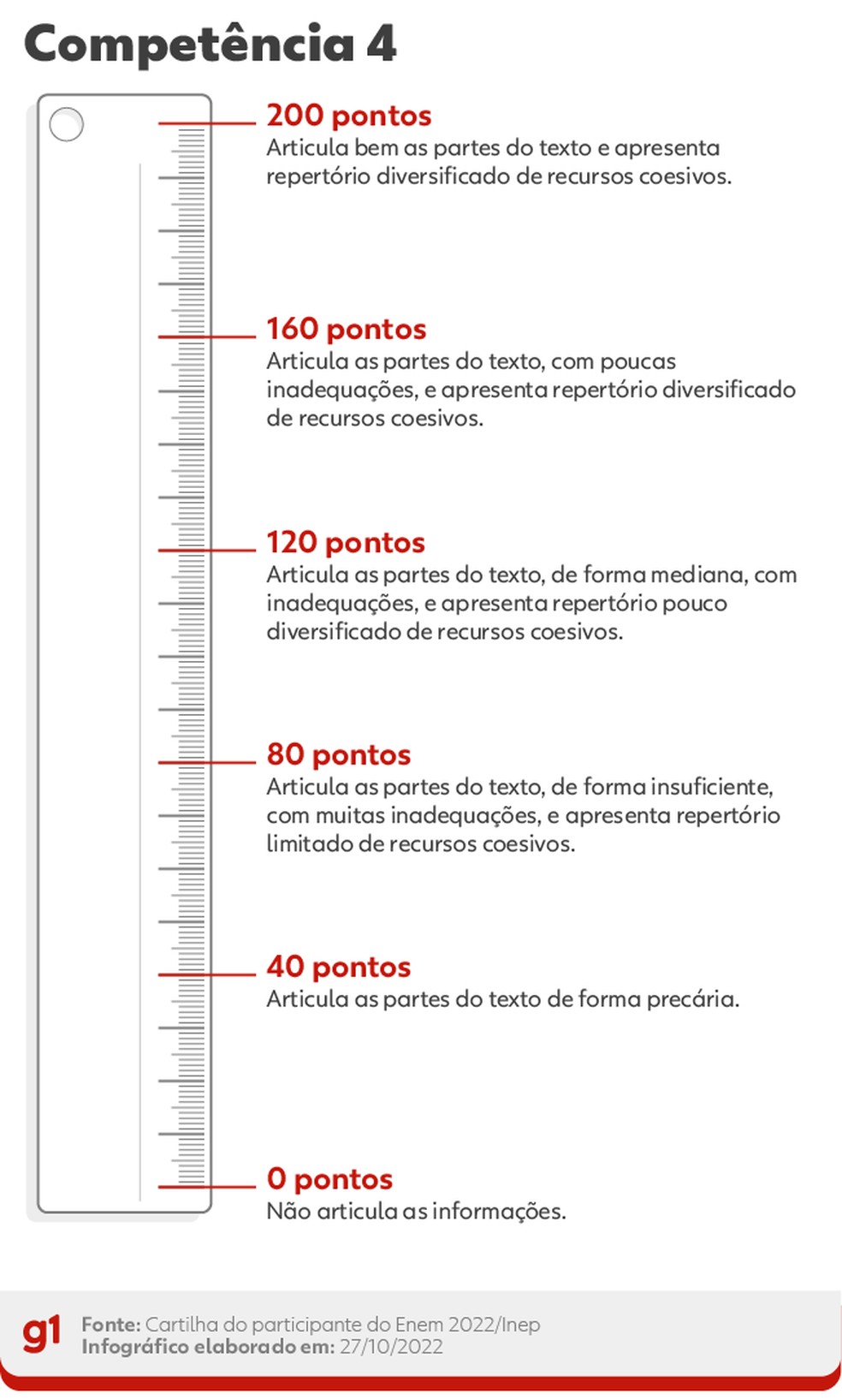 Competência 4 da redação do Enem 2022. — Foto: g1