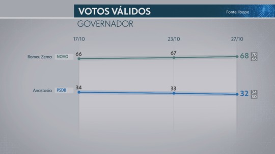 Ibope em Minas Gerais, votos válidos: Zema, 68%; Anastasia, 32% - Programa: MG2 