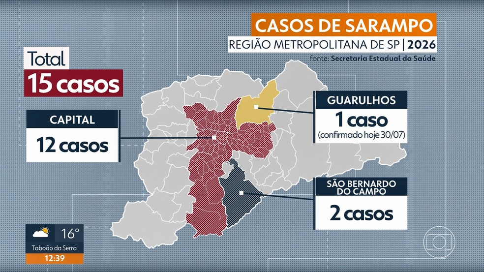 captura-de-tela-2026-07-30-150255 Sarampo avança em SP: 16 casos confirmados e campanha de vacinação em andamento